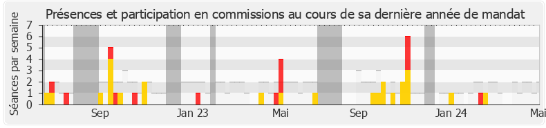 Participation commissions-annee de Olivier Serva