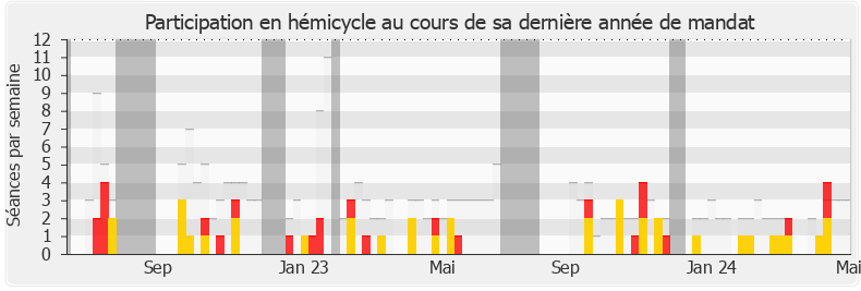 Participation hemicycle-annee de Olivier Serva