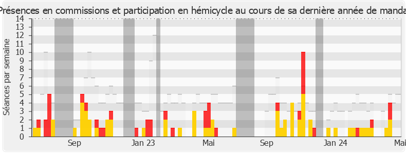 Participation globale-legislature de Olivier Serva