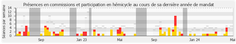 Participation globale-annee de Olivier Serva