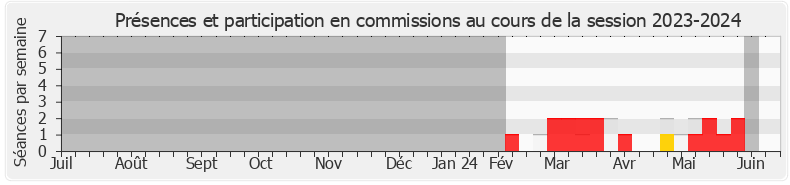Participation commissions-20232024 de Olivier Véran