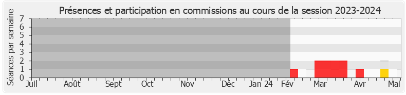 Participation commissions-20232024 de Olivier Véran