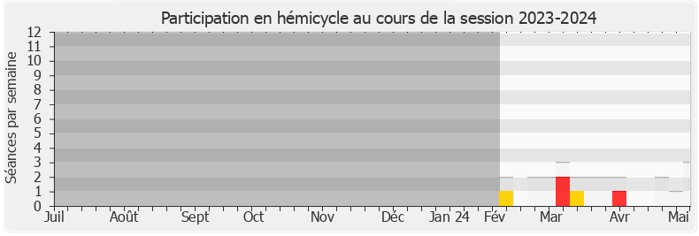 Participation hemicycle-20232024 de Olivier Véran
