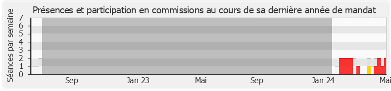 Participation commissions-annee de Olivier Véran