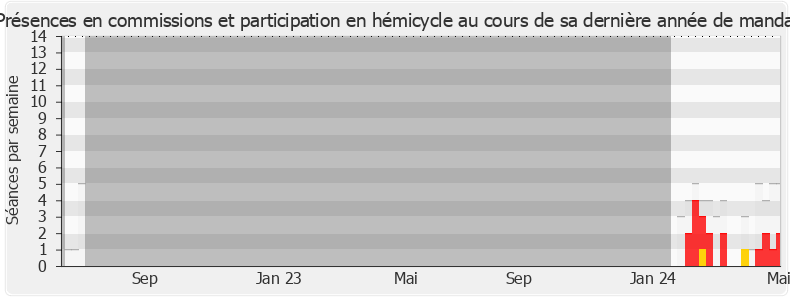 Participation globale-annee de Olivier Véran