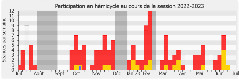 Participation hemicycle-20222023 de Pascal Lavergne