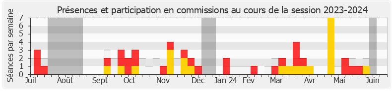 Participation commissions-20232024 de Pascal Lavergne