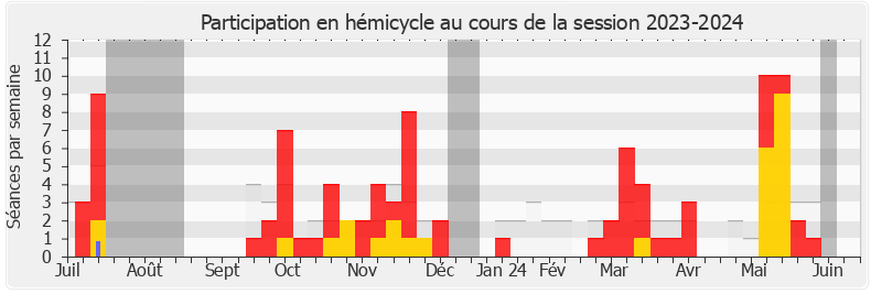 Participation hemicycle-20232024 de Pascal Lavergne