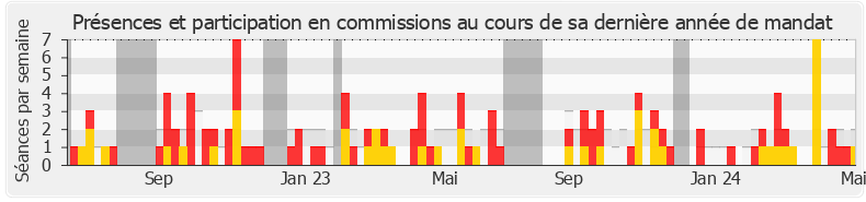 Participation commissions-annee de Pascal Lavergne