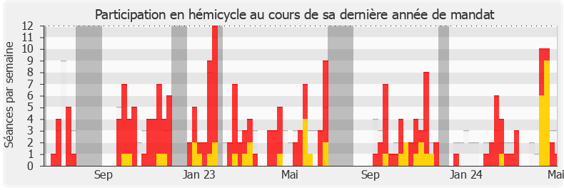 Participation hemicycle-annee de Pascal Lavergne