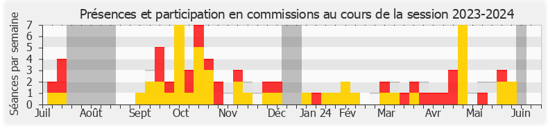 Participation commissions-20232024 de Pascal Lecamp