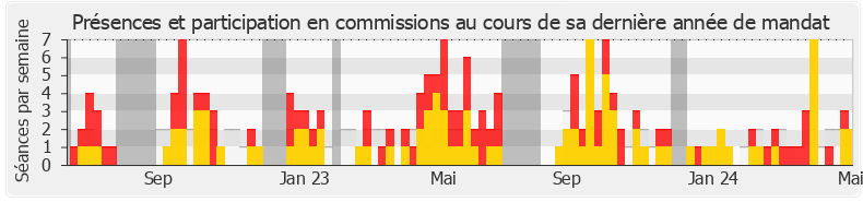 Participation commissions-annee de Pascal Lecamp