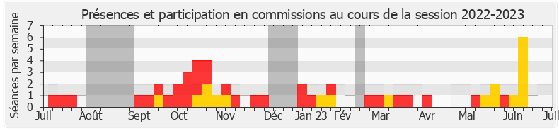 Participation commissions-20222023 de Pascale Bordes