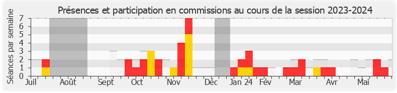 Participation commissions-20232024 de Pascale Bordes