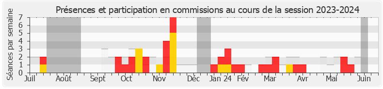 Participation commissions-20232024 de Pascale Bordes