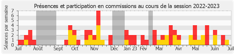 Participation commissions-20222023 de Pascale Boyer
