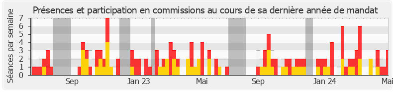 Participation commissions-annee de Pascale Boyer