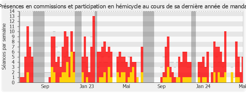 Participation globale-annee de Pascale Boyer