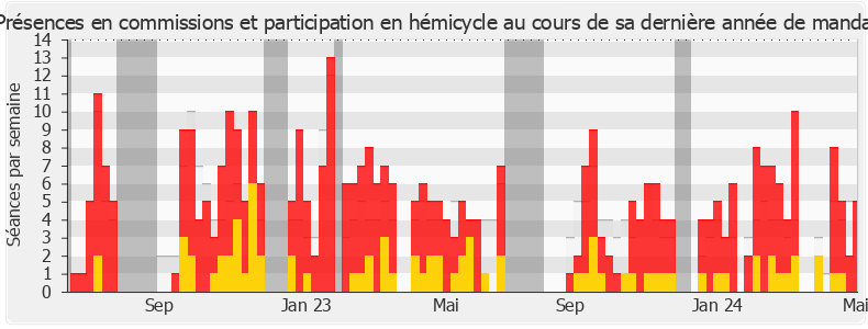 Participation globale-legislature de Pascale Boyer