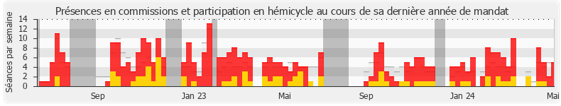 Participation globale-annee de Pascale Boyer
