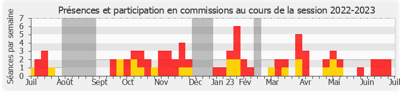 Participation commissions-20222023 de Pascale Martin