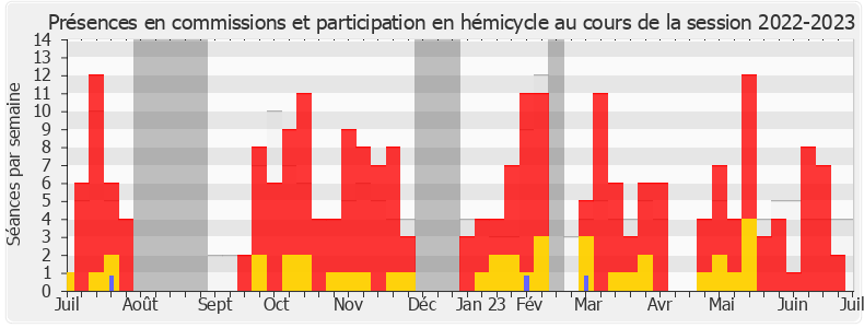 Participation globale-20222023 de Pascale Martin