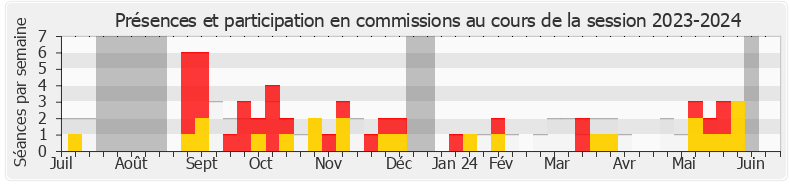 Participation commissions-20232024 de Pascale Martin