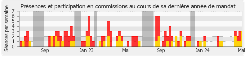 Participation commissions-legislature de Pascale Martin