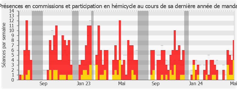 Participation globale-legislature de Pascale Martin