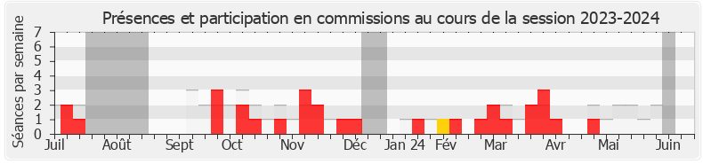 Participation commissions-20232024 de Patrice Perrot