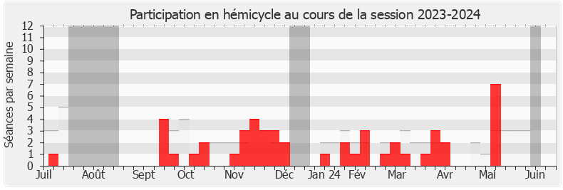 Participation hemicycle-20232024 de Patrice Perrot