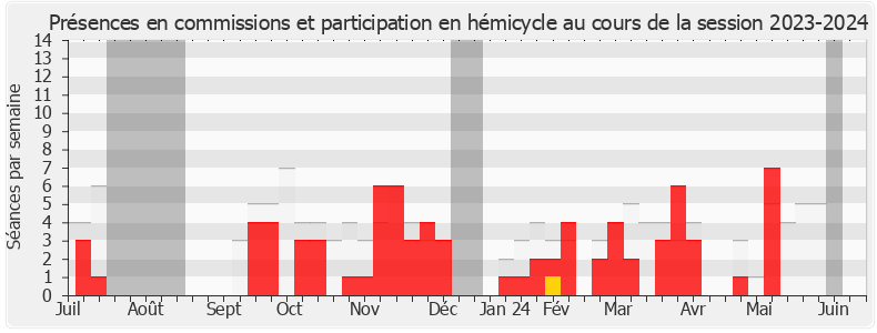 Participation globale-20232024 de Patrice Perrot