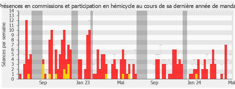 Participation globale-legislature de Patrice Perrot