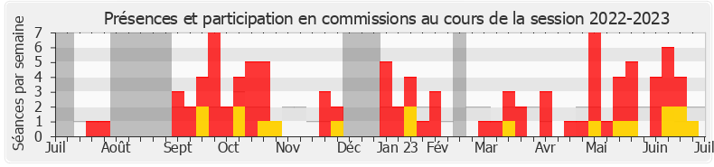 Participation commissions-20222023 de Patricia Lemoine