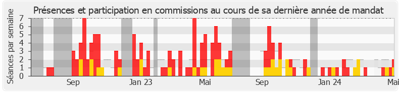 Participation commissions-legislature de Patricia Lemoine
