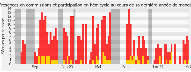 Participation globale-legislature de Patricia Lemoine