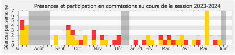 Participation commissions-20232024 de Patrick Hetzel