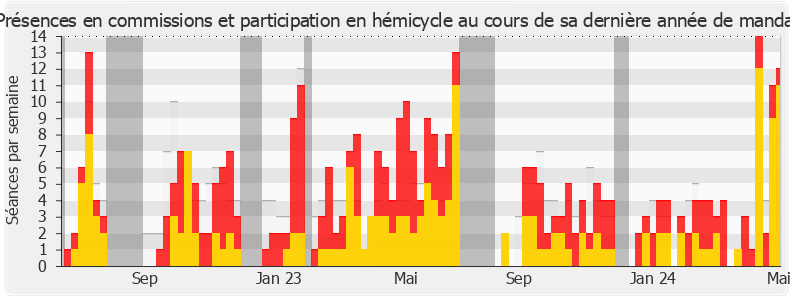 Participation globale-annee de Patrick Hetzel