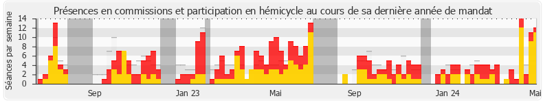 Participation globale-annee de Patrick Hetzel