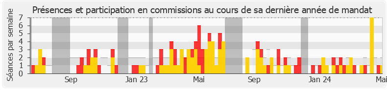 Participation commissions-legislature de Patrick Hetzel