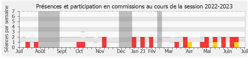 Participation commissions-20222023 de Patrick Vignal