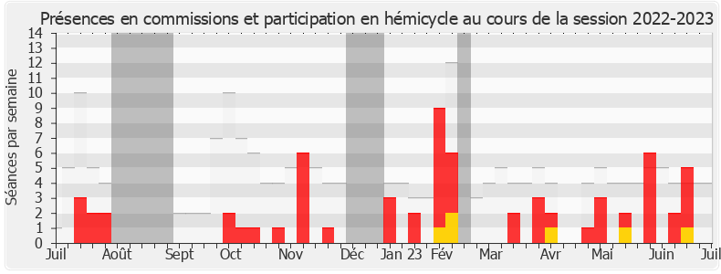 Participation globale-20222023 de Patrick Vignal