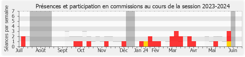 Participation commissions-20232024 de Patrick Vignal