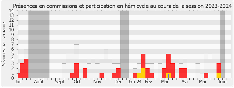 Participation globale-20232024 de Patrick Vignal