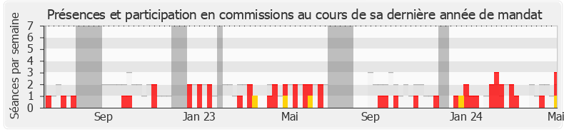 Participation commissions-annee de Patrick Vignal