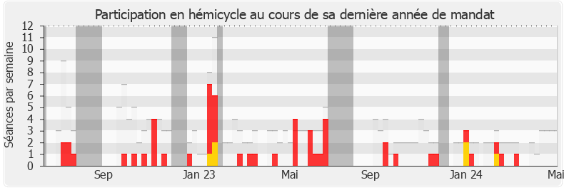 Participation hemicycle-annee de Patrick Vignal