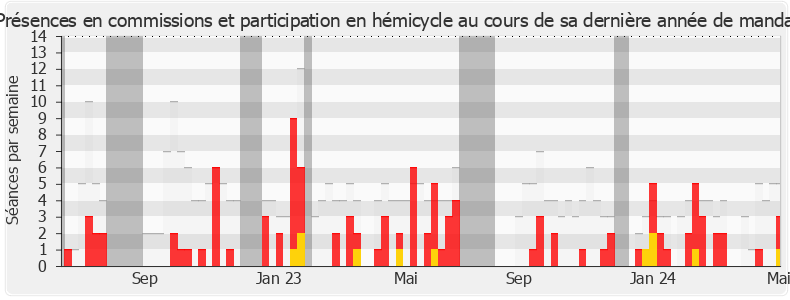 Participation globale-annee de Patrick Vignal