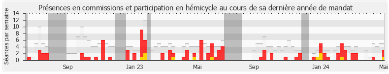 Participation globale-annee de Patrick Vignal