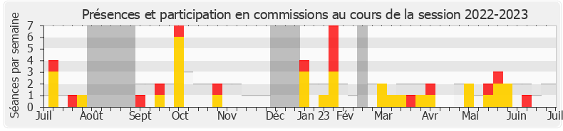 Participation commissions-20222023 de Paul-André Colombani