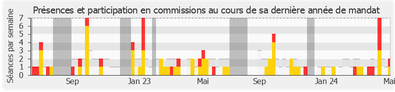 Participation commissions-annee de Paul-André Colombani